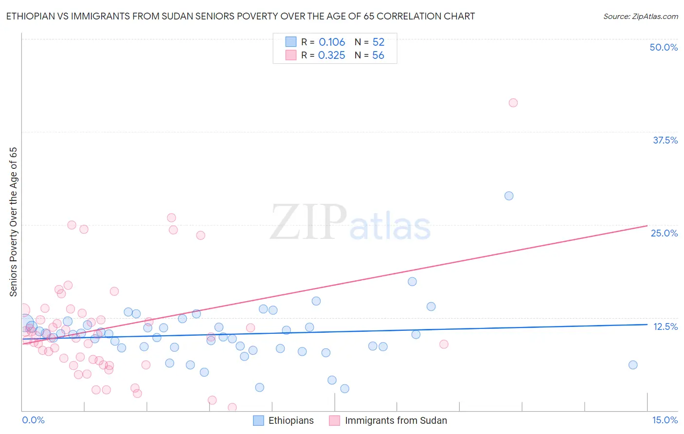 Ethiopian vs Immigrants from Sudan Seniors Poverty Over the Age of 65