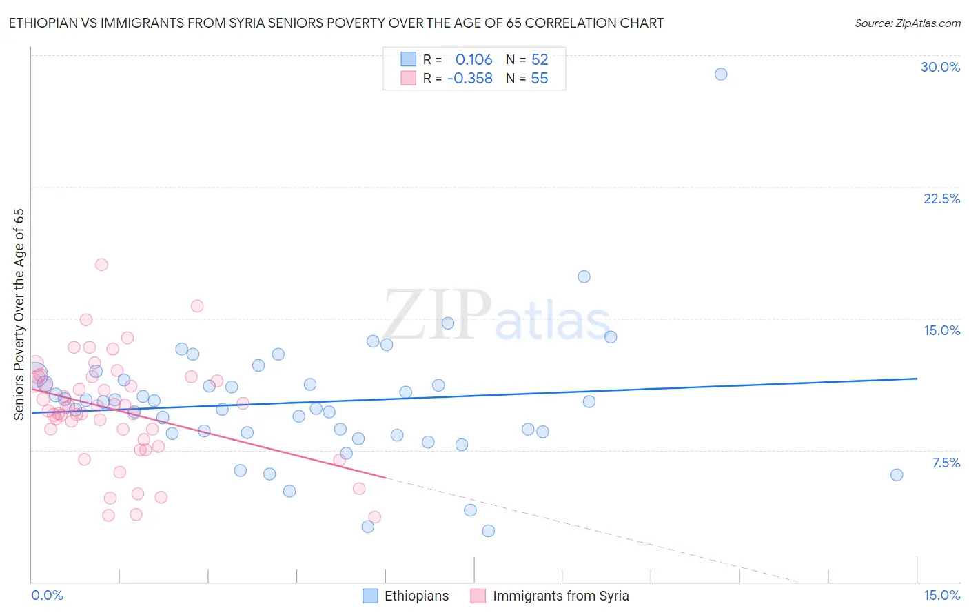 Ethiopian vs Immigrants from Syria Seniors Poverty Over the Age of 65