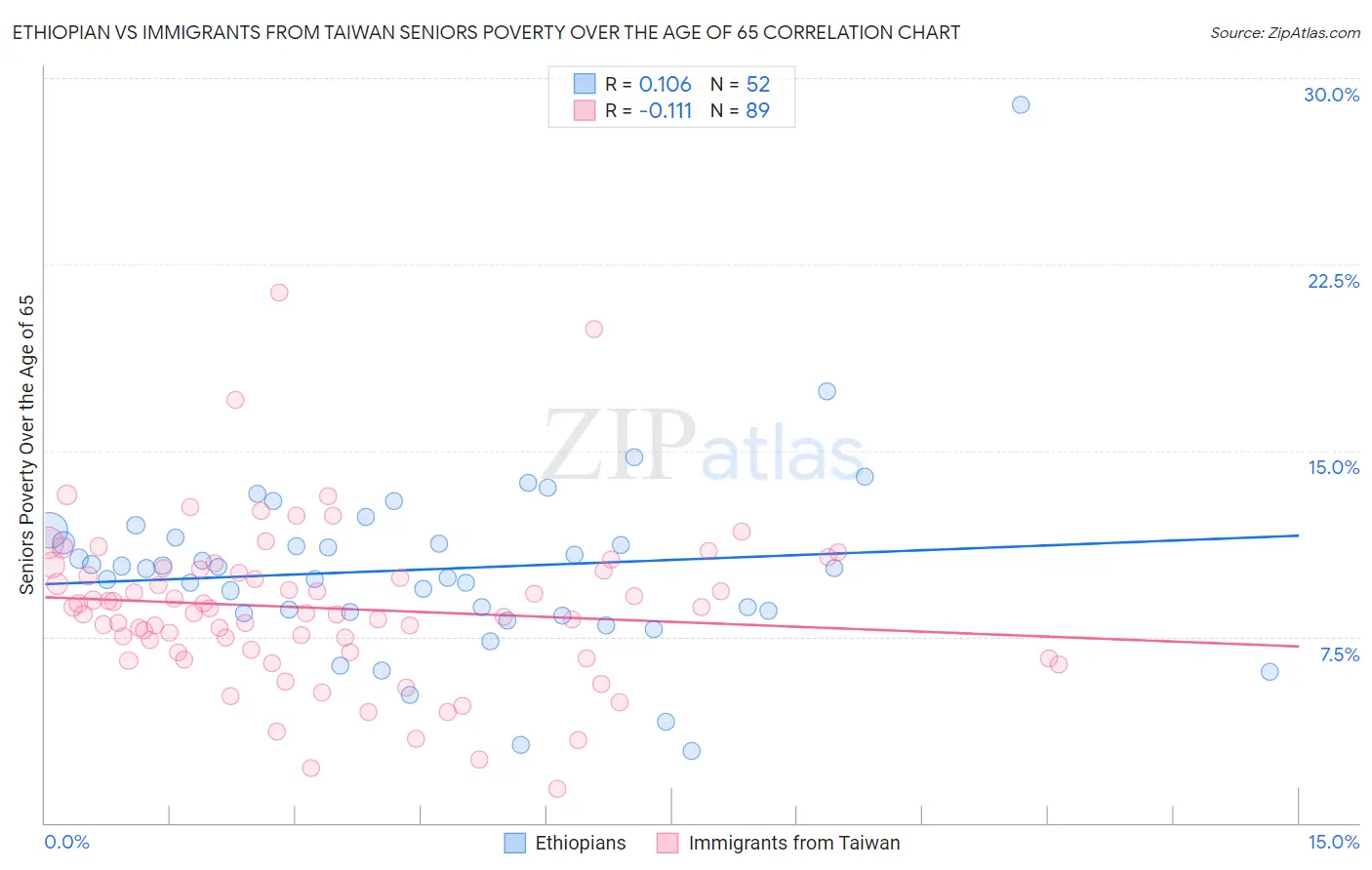 Ethiopian vs Immigrants from Taiwan Seniors Poverty Over the Age of 65