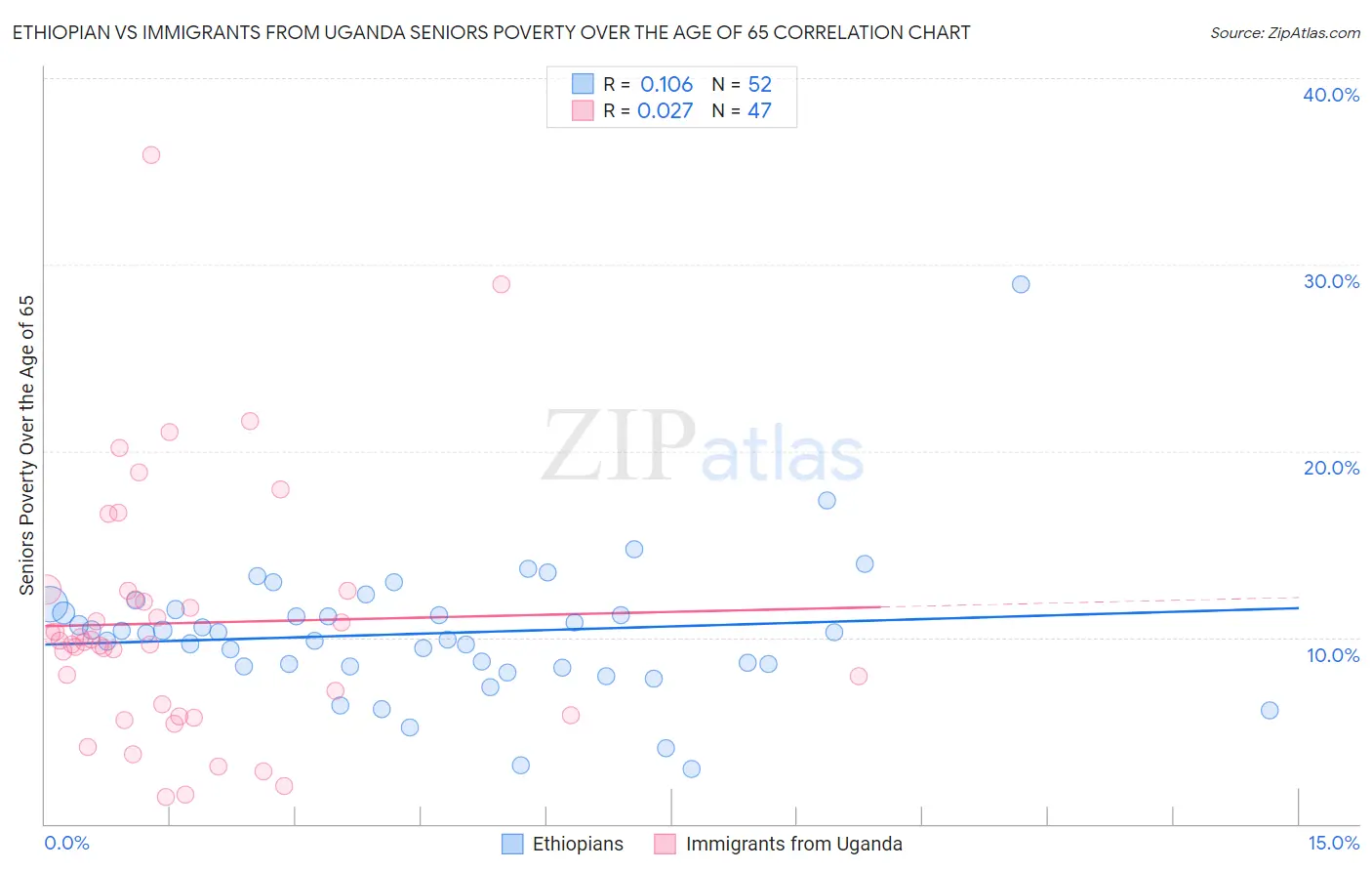 Ethiopian vs Immigrants from Uganda Seniors Poverty Over the Age of 65