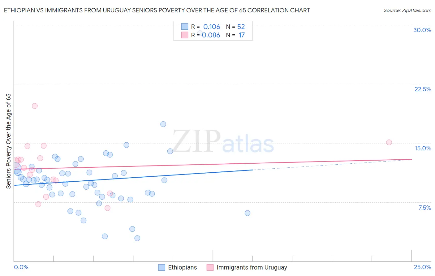 Ethiopian vs Immigrants from Uruguay Seniors Poverty Over the Age of 65