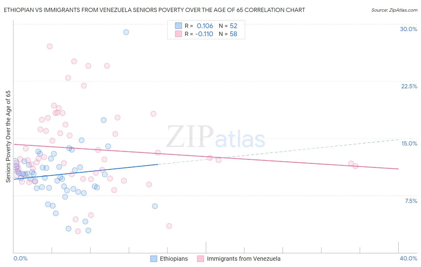 Ethiopian vs Immigrants from Venezuela Seniors Poverty Over the Age of 65