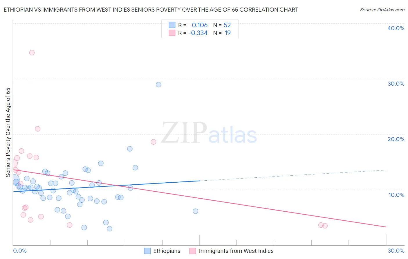 Ethiopian vs Immigrants from West Indies Seniors Poverty Over the Age of 65