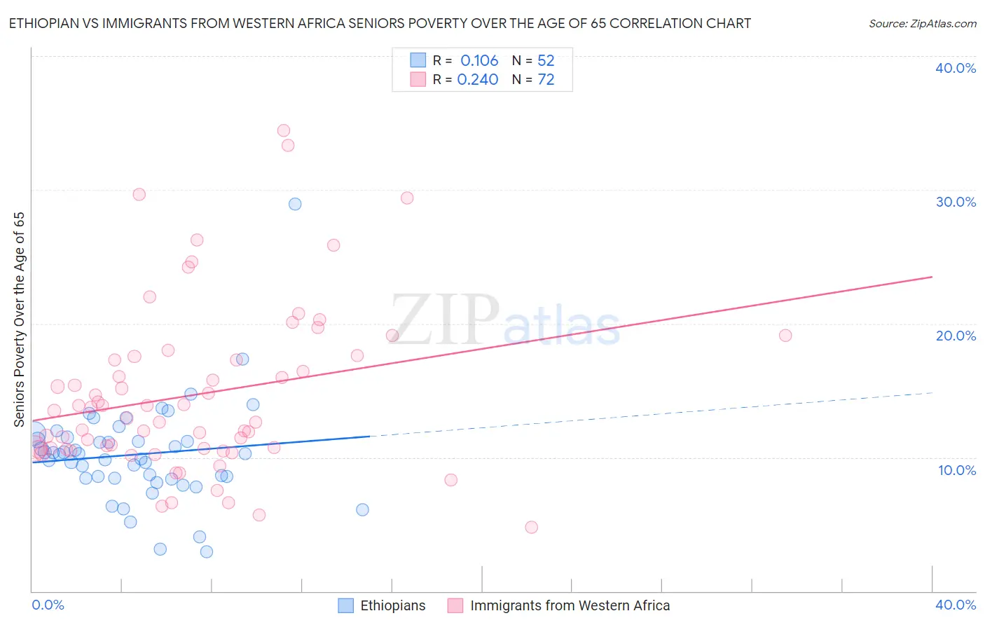 Ethiopian vs Immigrants from Western Africa Seniors Poverty Over the Age of 65