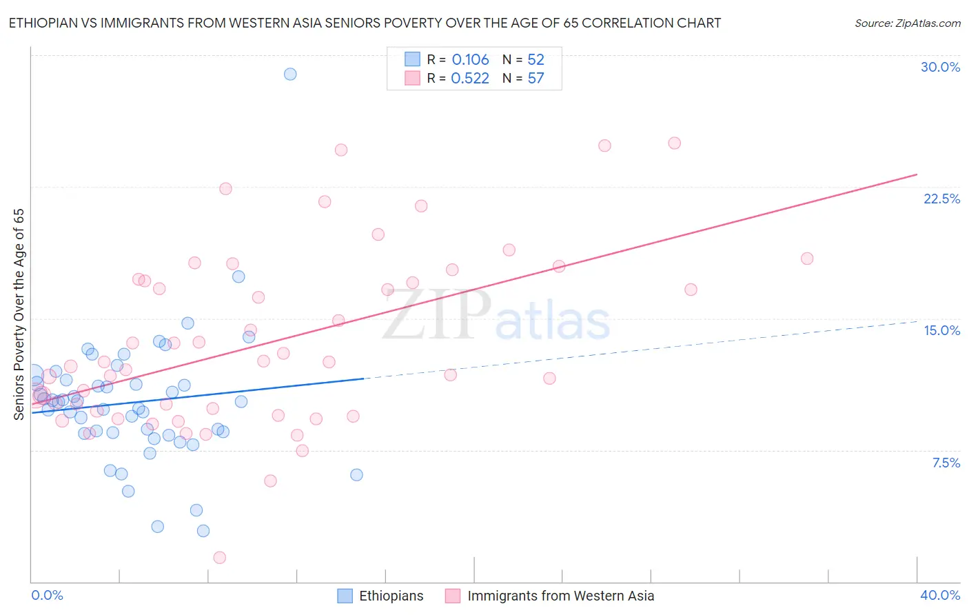 Ethiopian vs Immigrants from Western Asia Seniors Poverty Over the Age of 65