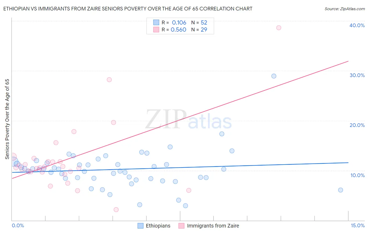 Ethiopian vs Immigrants from Zaire Seniors Poverty Over the Age of 65