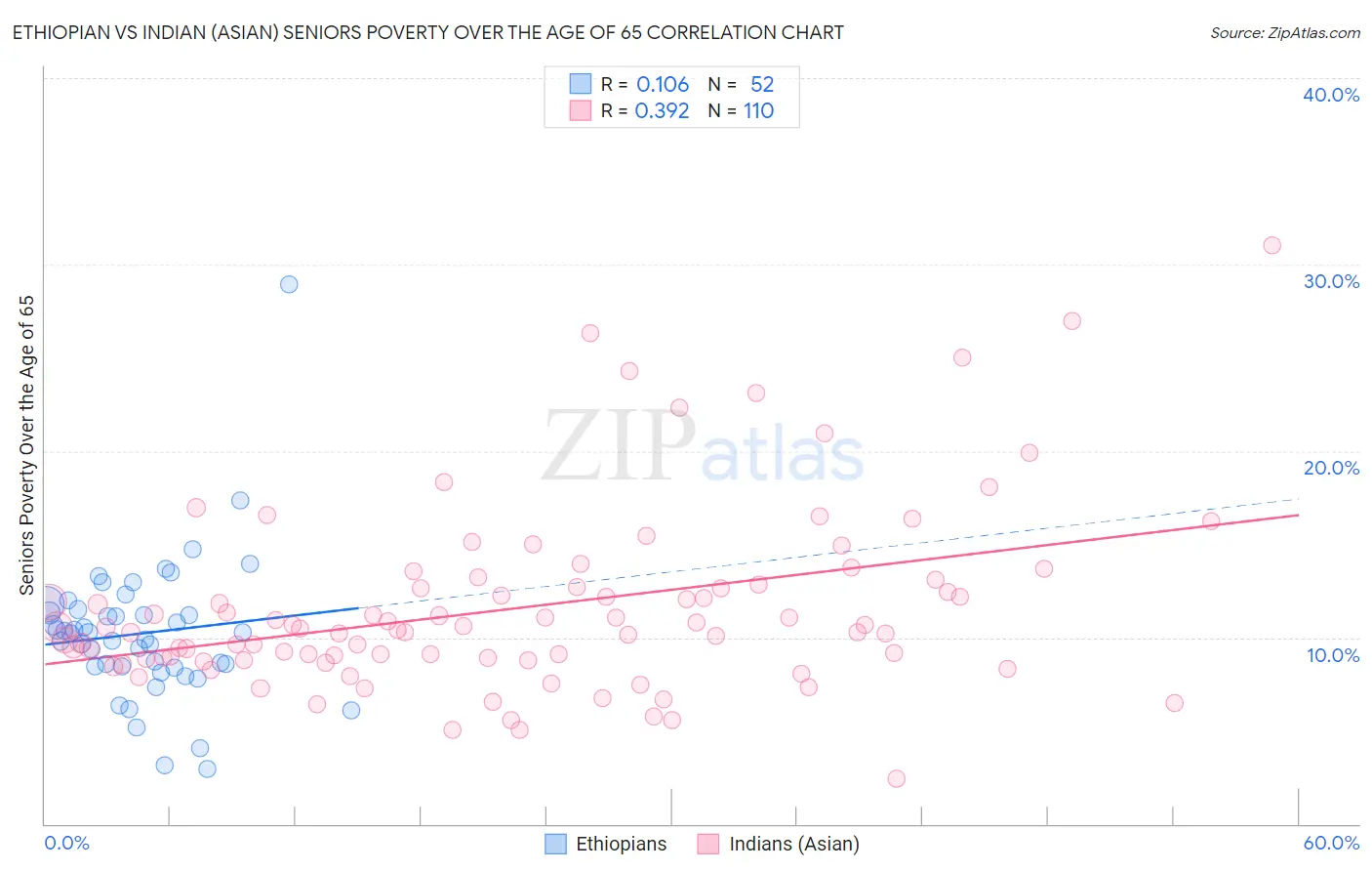Ethiopian vs Indian (Asian) Seniors Poverty Over the Age of 65