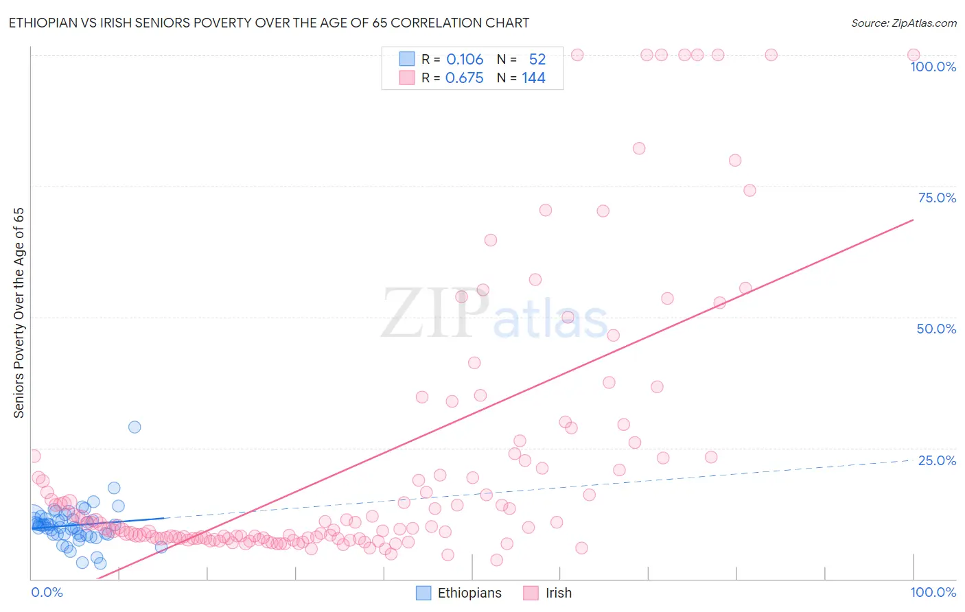 Ethiopian vs Irish Seniors Poverty Over the Age of 65