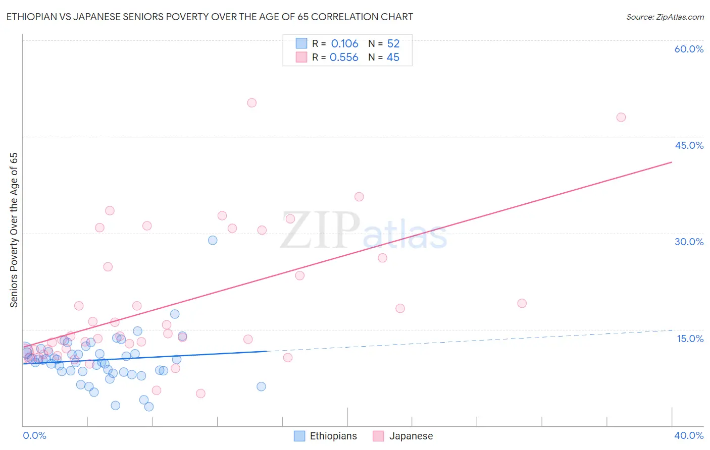 Ethiopian vs Japanese Seniors Poverty Over the Age of 65