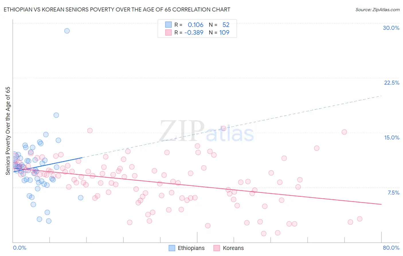Ethiopian vs Korean Seniors Poverty Over the Age of 65