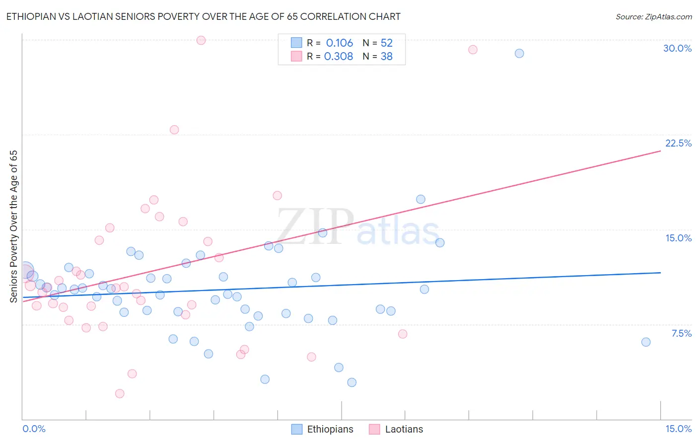 Ethiopian vs Laotian Seniors Poverty Over the Age of 65