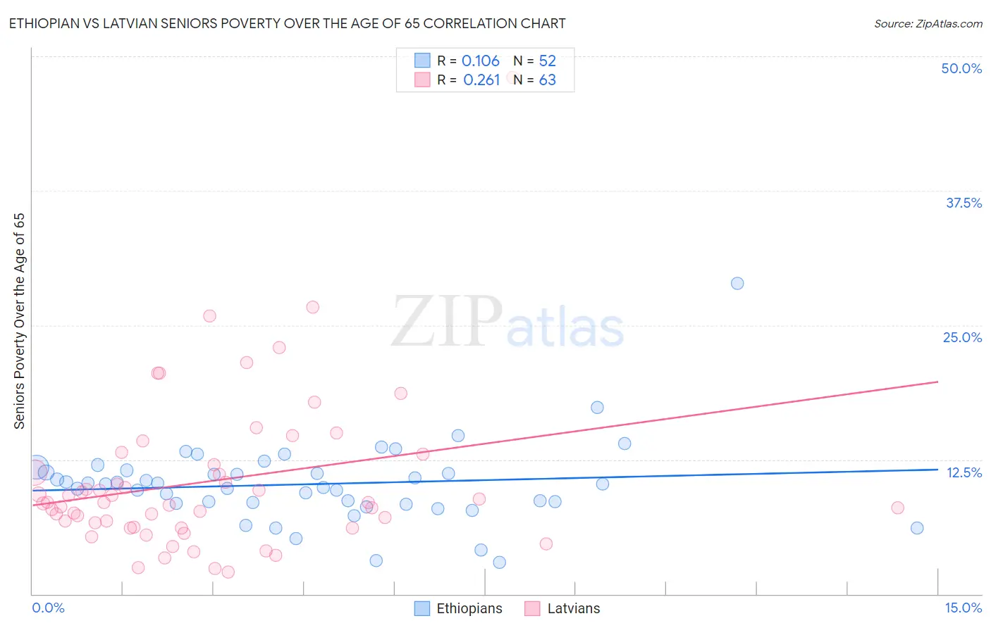 Ethiopian vs Latvian Seniors Poverty Over the Age of 65