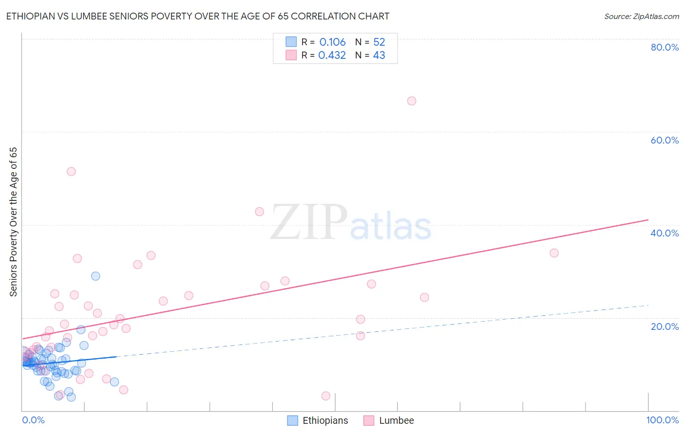 Ethiopian vs Lumbee Seniors Poverty Over the Age of 65