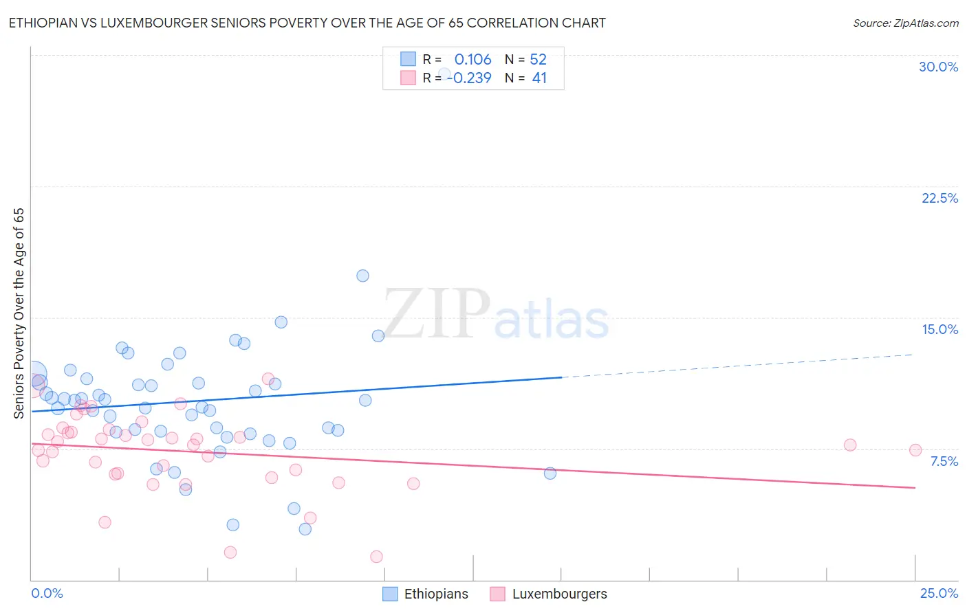 Ethiopian vs Luxembourger Seniors Poverty Over the Age of 65