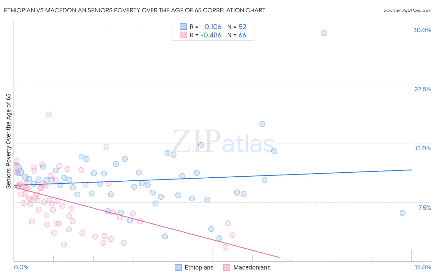 Ethiopian vs Macedonian Seniors Poverty Over the Age of 65