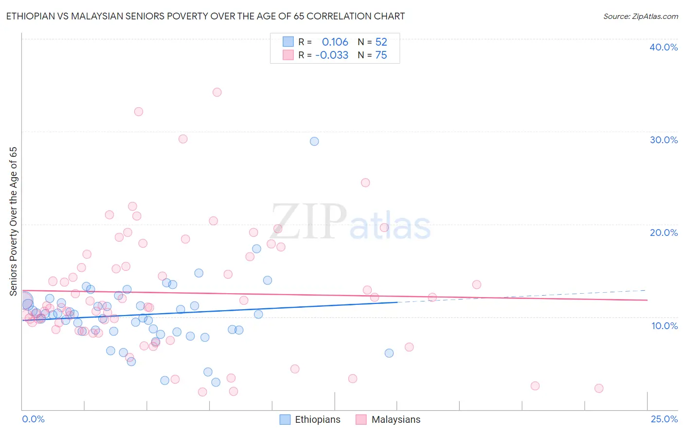Ethiopian vs Malaysian Seniors Poverty Over the Age of 65
