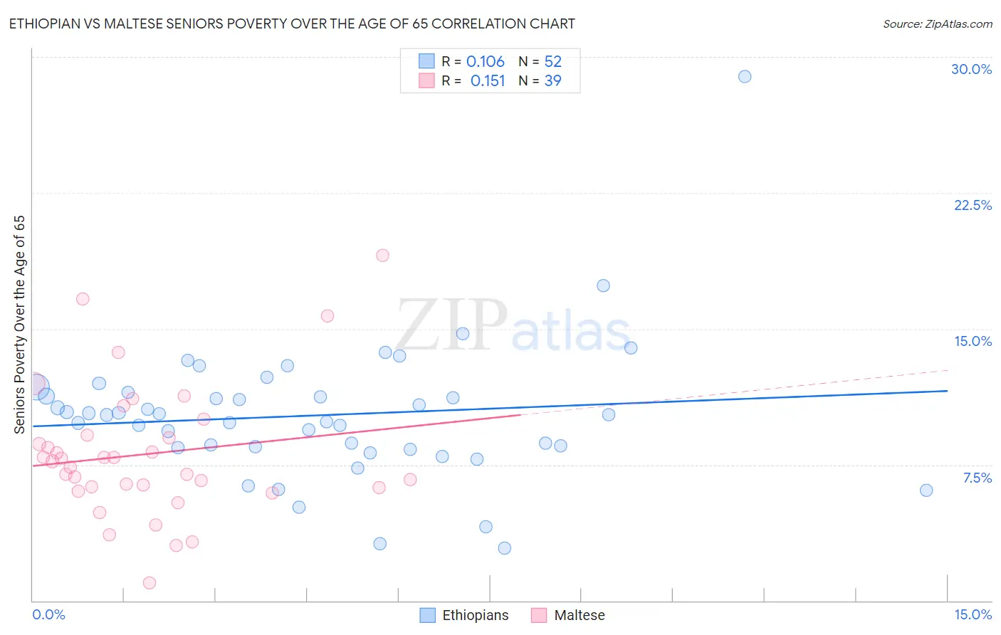 Ethiopian vs Maltese Seniors Poverty Over the Age of 65