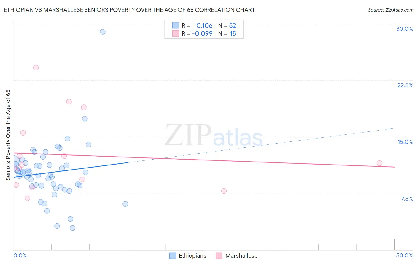 Ethiopian vs Marshallese Seniors Poverty Over the Age of 65