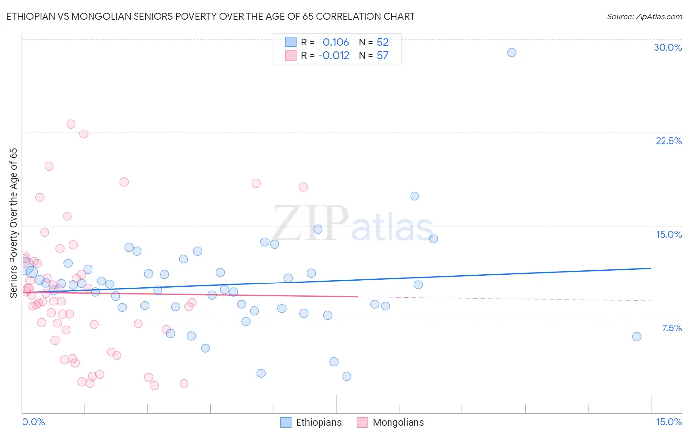 Ethiopian vs Mongolian Seniors Poverty Over the Age of 65