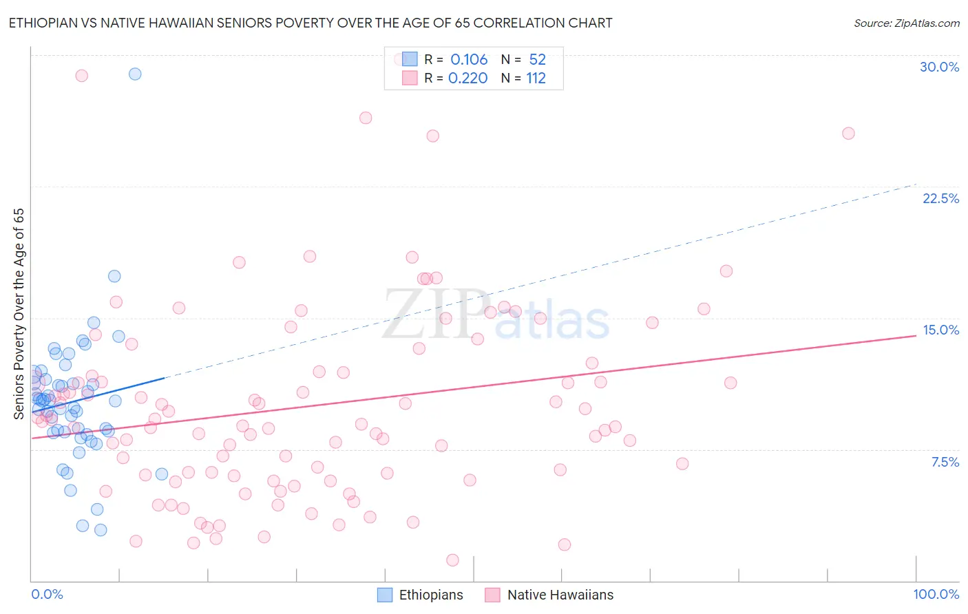 Ethiopian vs Native Hawaiian Seniors Poverty Over the Age of 65