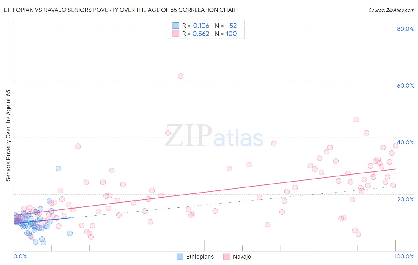 Ethiopian vs Navajo Seniors Poverty Over the Age of 65