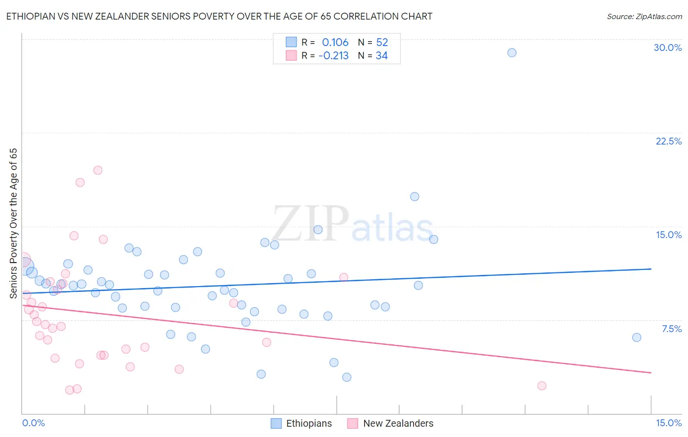Ethiopian vs New Zealander Seniors Poverty Over the Age of 65