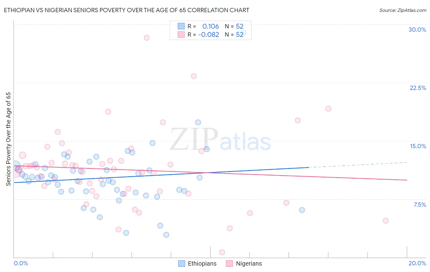Ethiopian vs Nigerian Seniors Poverty Over the Age of 65