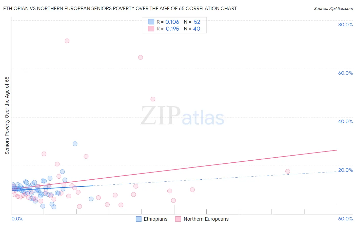 Ethiopian vs Northern European Seniors Poverty Over the Age of 65