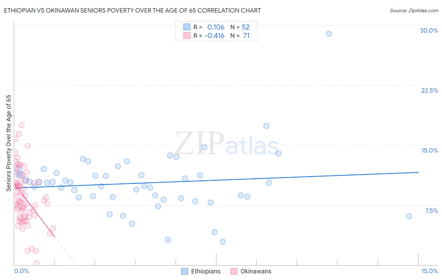 Ethiopian vs Okinawan Seniors Poverty Over the Age of 65