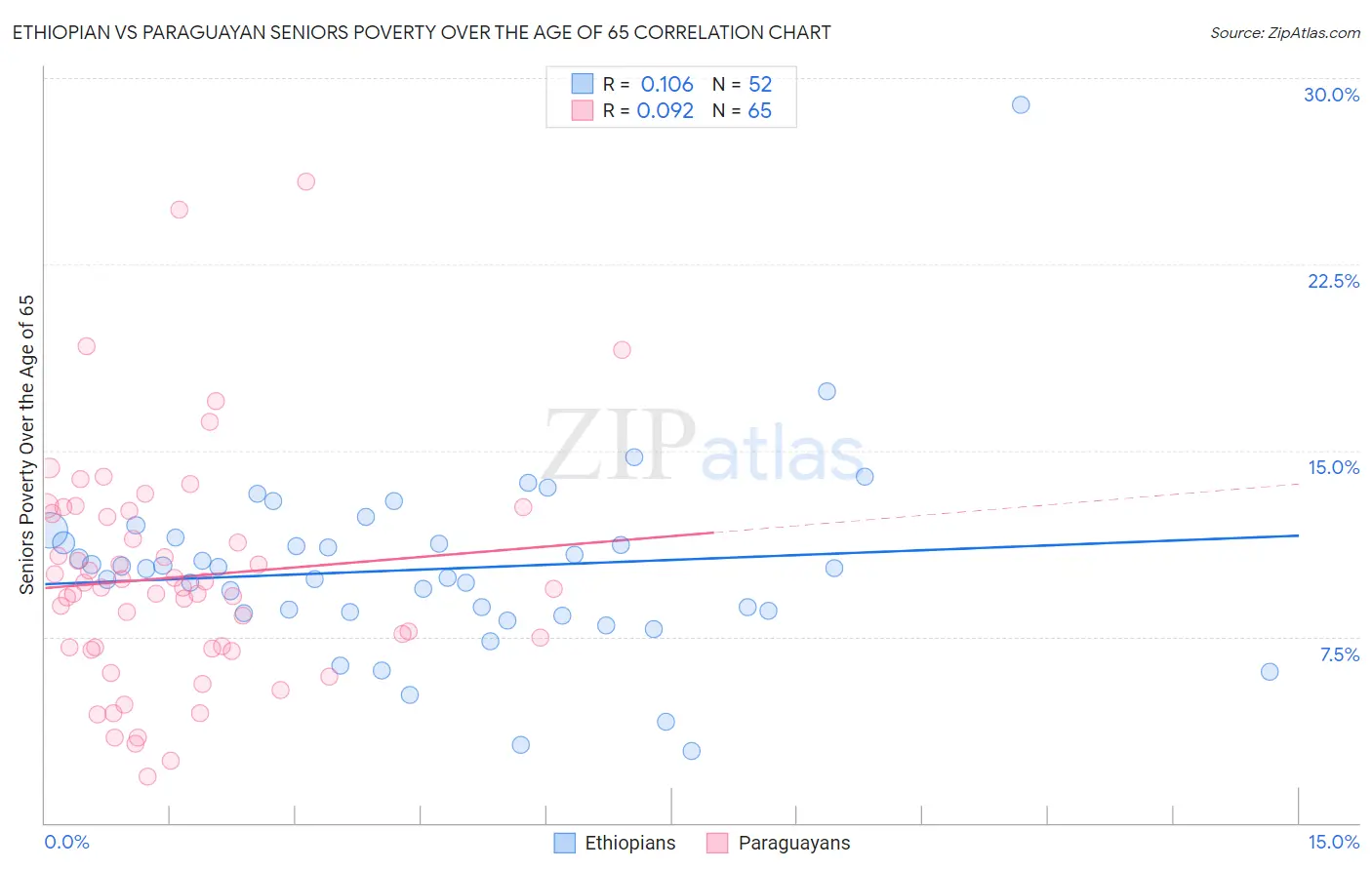 Ethiopian vs Paraguayan Seniors Poverty Over the Age of 65