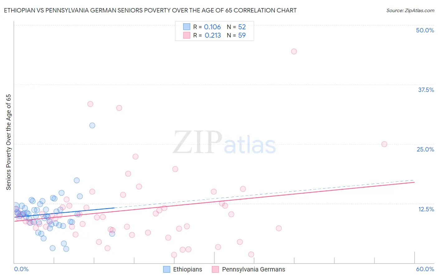 Ethiopian vs Pennsylvania German Seniors Poverty Over the Age of 65