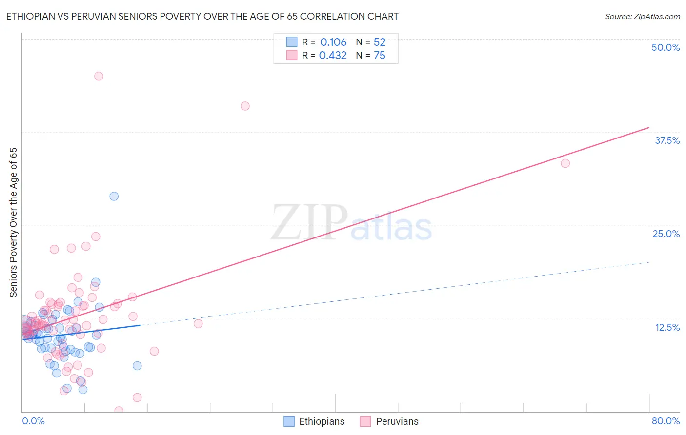 Ethiopian vs Peruvian Seniors Poverty Over the Age of 65