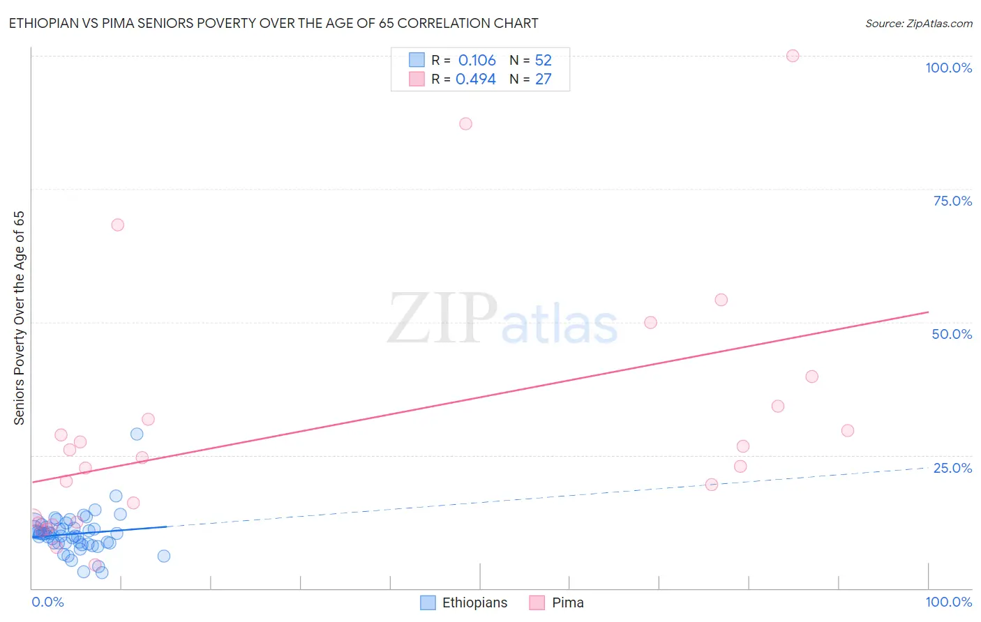 Ethiopian vs Pima Seniors Poverty Over the Age of 65