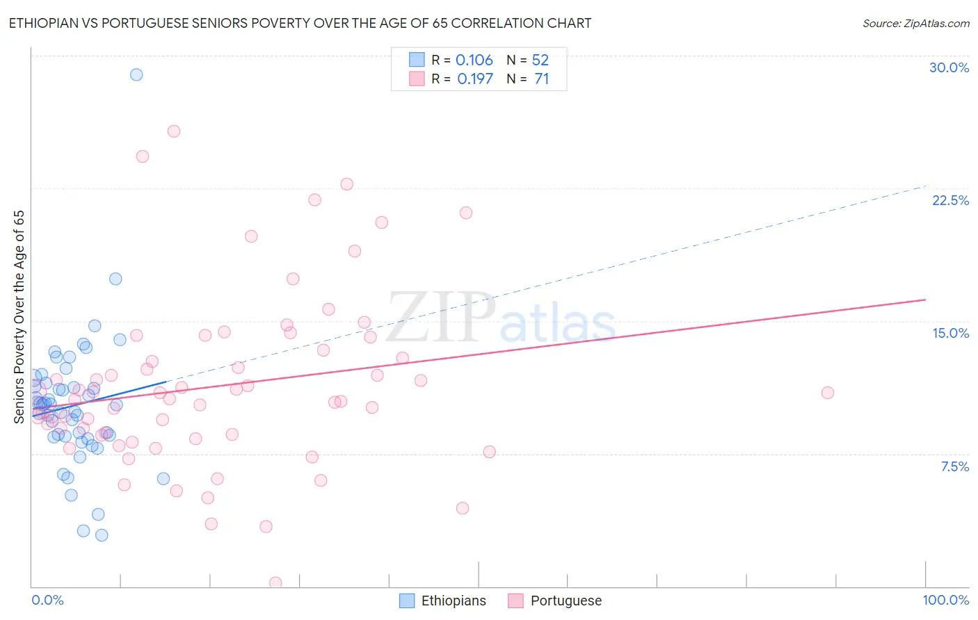Ethiopian vs Portuguese Seniors Poverty Over the Age of 65