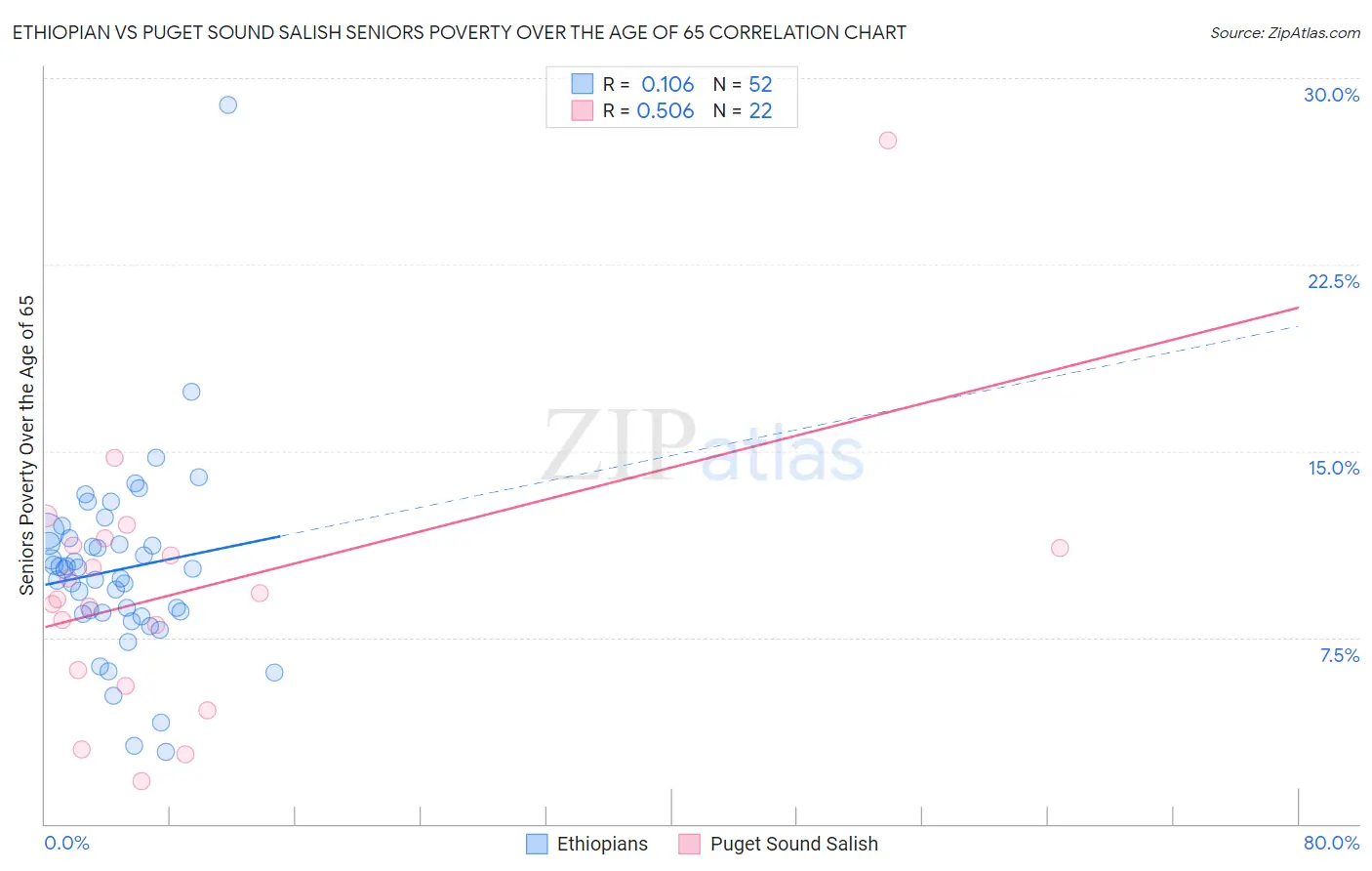 Ethiopian vs Puget Sound Salish Seniors Poverty Over the Age of 65