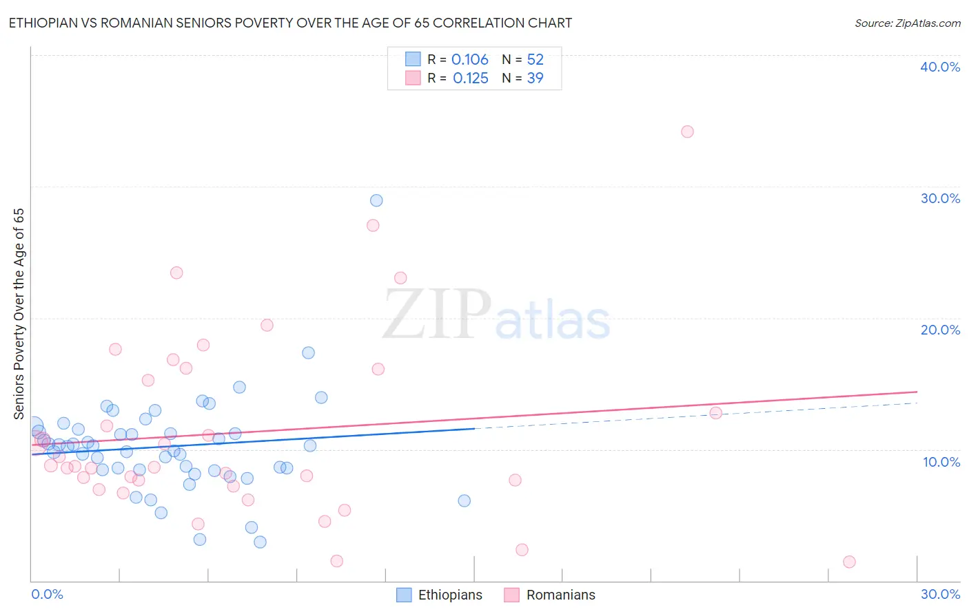 Ethiopian vs Romanian Seniors Poverty Over the Age of 65