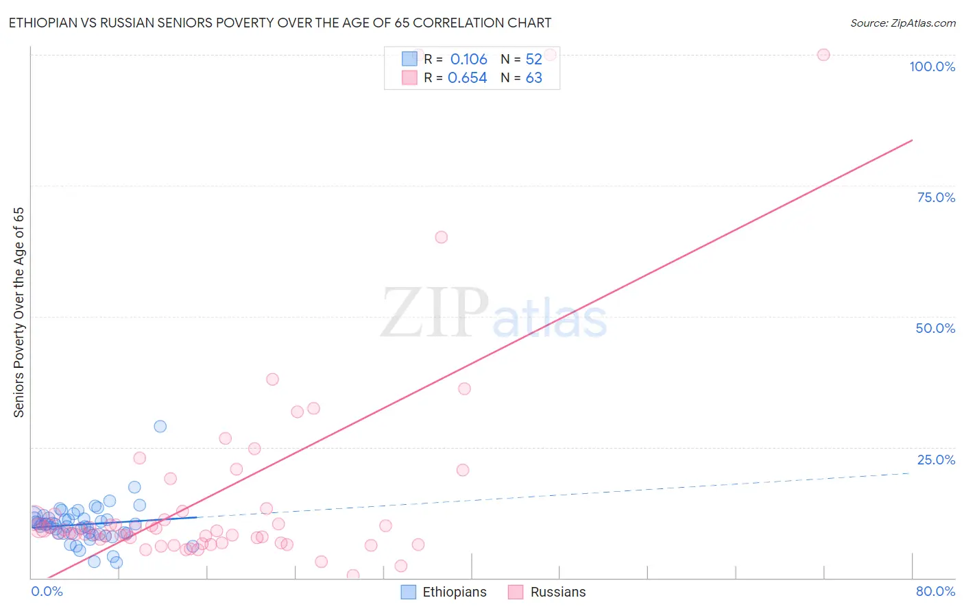 Ethiopian vs Russian Seniors Poverty Over the Age of 65