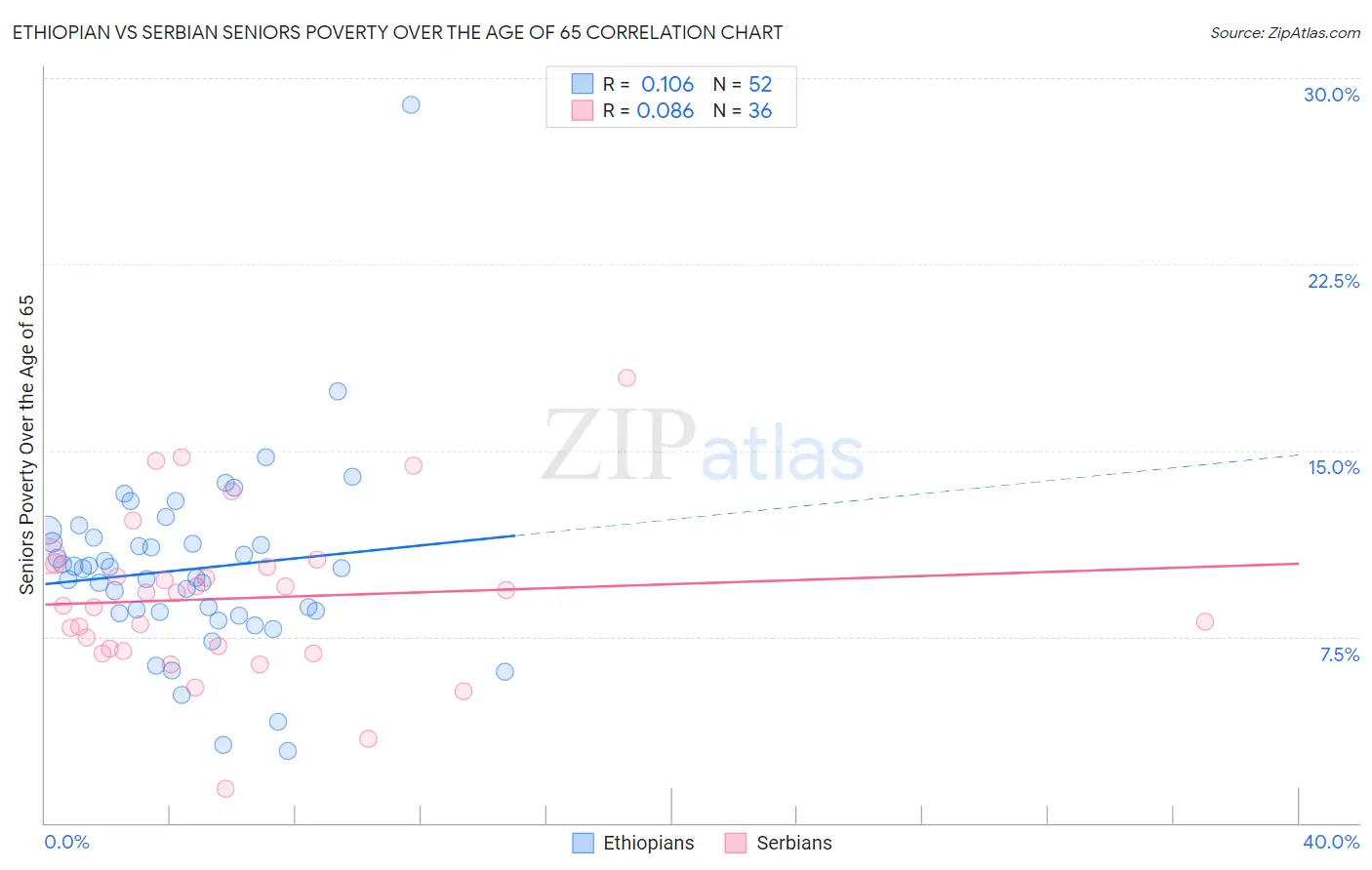 Ethiopian vs Serbian Seniors Poverty Over the Age of 65