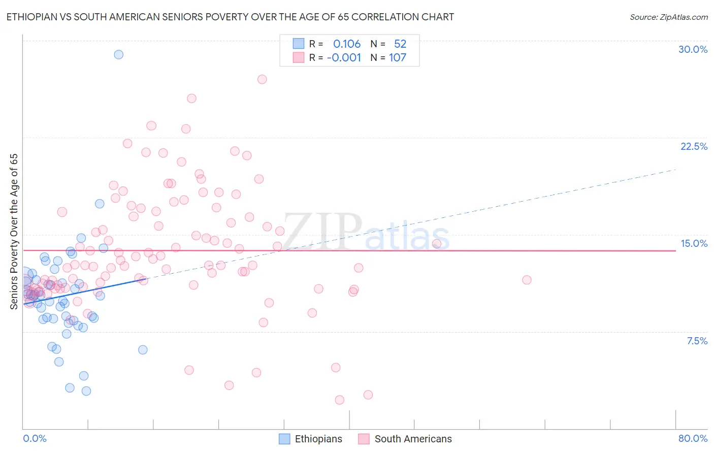 Ethiopian vs South American Seniors Poverty Over the Age of 65