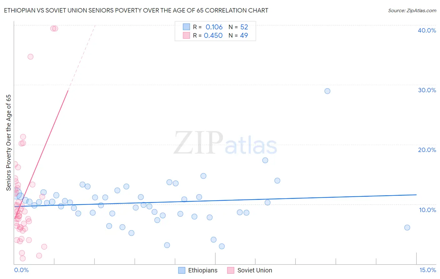 Ethiopian vs Soviet Union Seniors Poverty Over the Age of 65