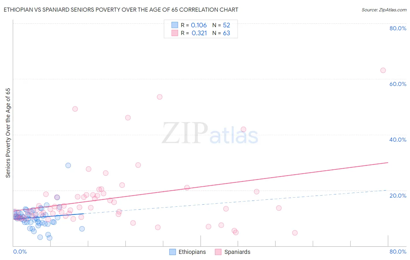 Ethiopian vs Spaniard Seniors Poverty Over the Age of 65