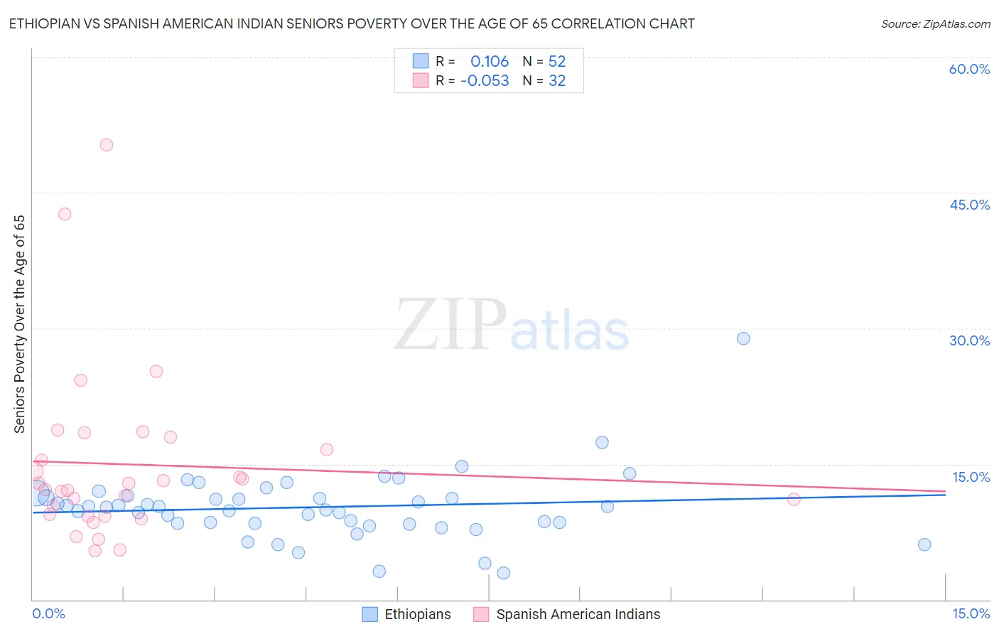 Ethiopian vs Spanish American Indian Seniors Poverty Over the Age of 65