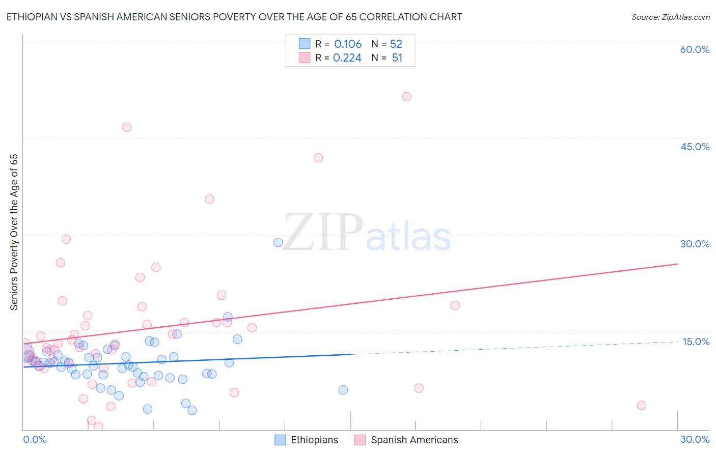 Ethiopian vs Spanish American Seniors Poverty Over the Age of 65