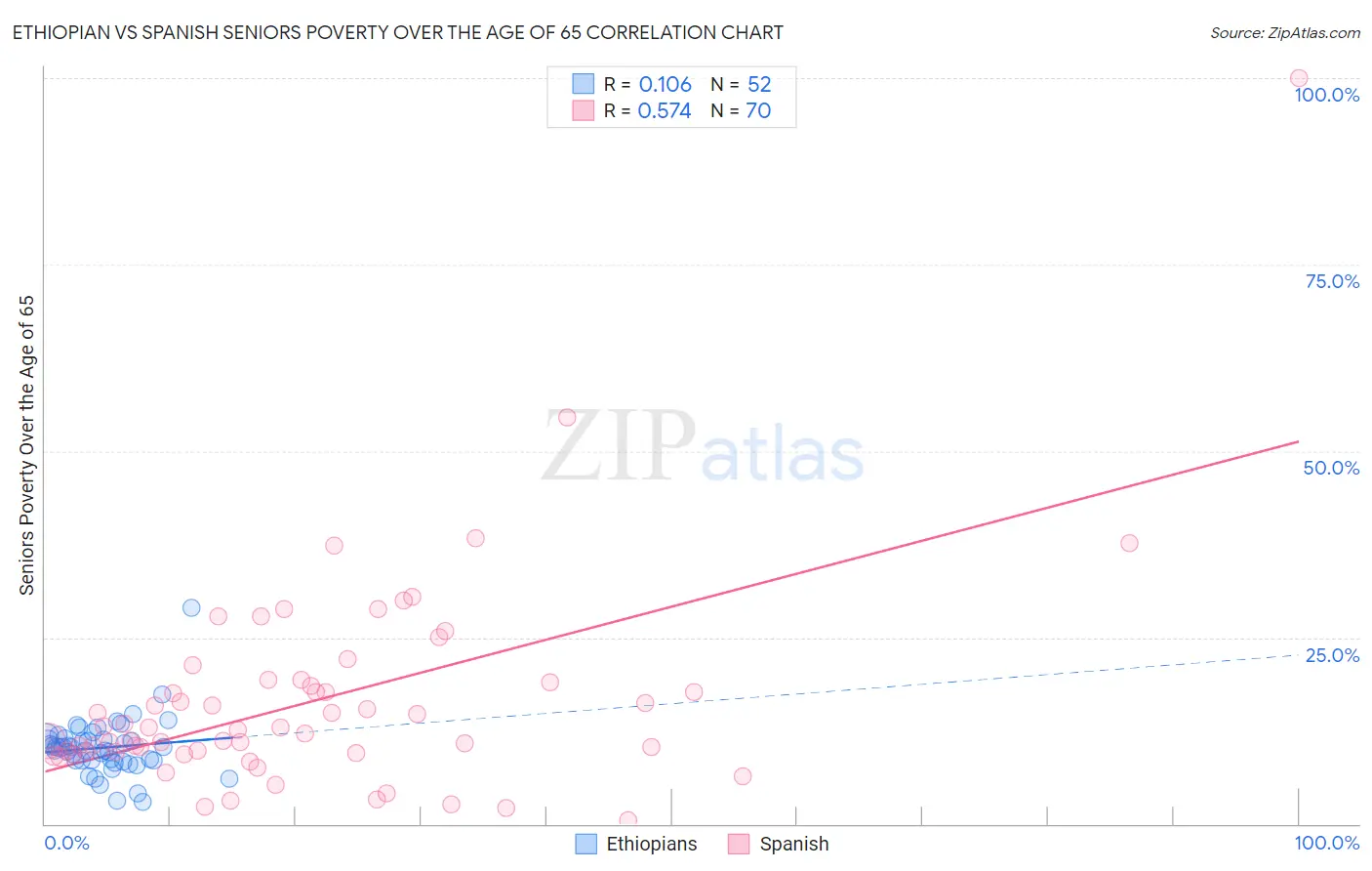 Ethiopian vs Spanish Seniors Poverty Over the Age of 65