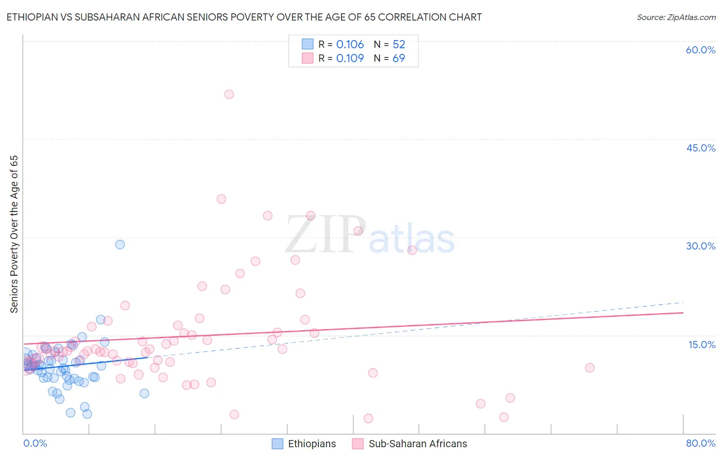 Ethiopian vs Subsaharan African Seniors Poverty Over the Age of 65