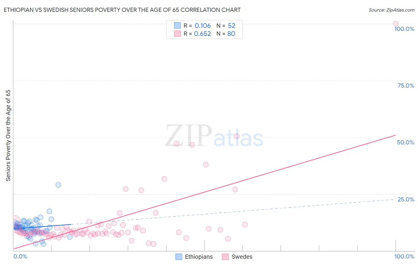 Ethiopian vs Swedish Seniors Poverty Over the Age of 65