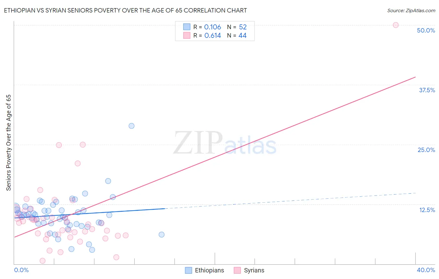 Ethiopian vs Syrian Seniors Poverty Over the Age of 65