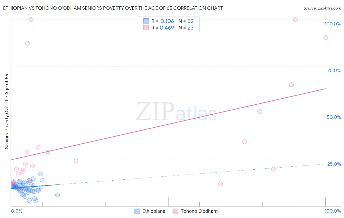 Ethiopian vs Tohono O'odham Seniors Poverty Over the Age of 65