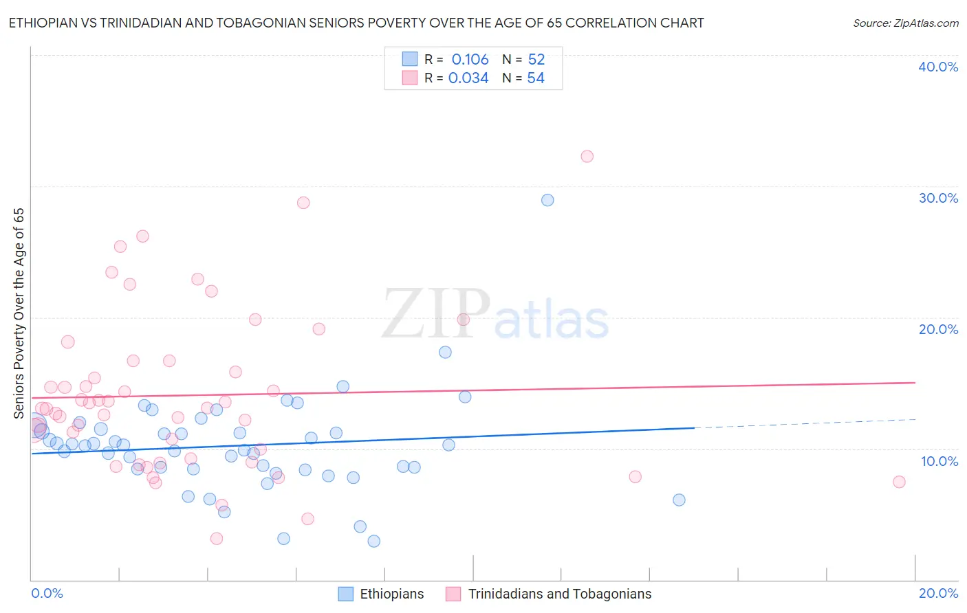 Ethiopian vs Trinidadian and Tobagonian Seniors Poverty Over the Age of 65