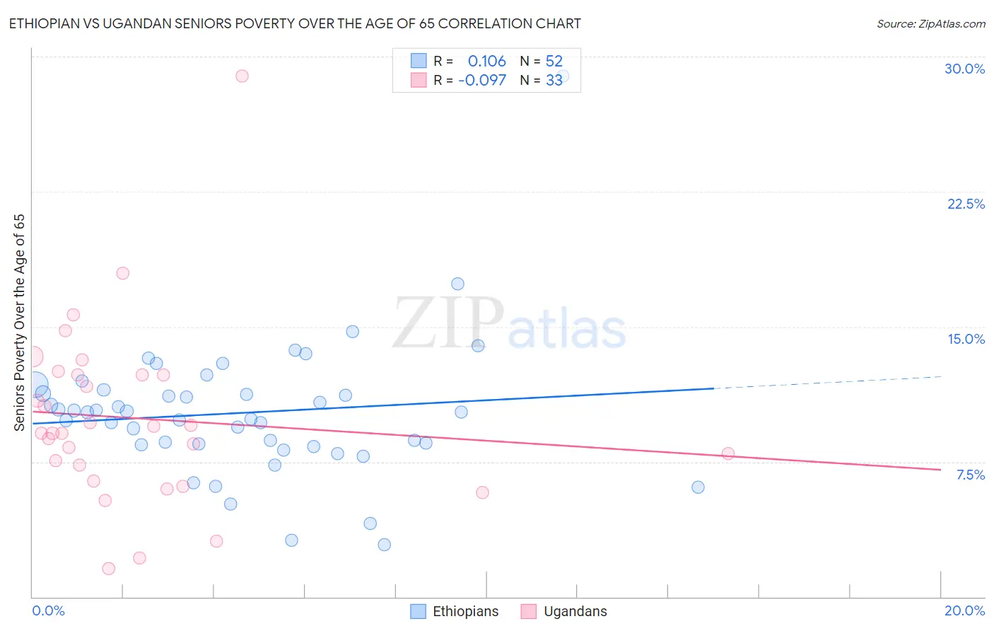 Ethiopian vs Ugandan Seniors Poverty Over the Age of 65